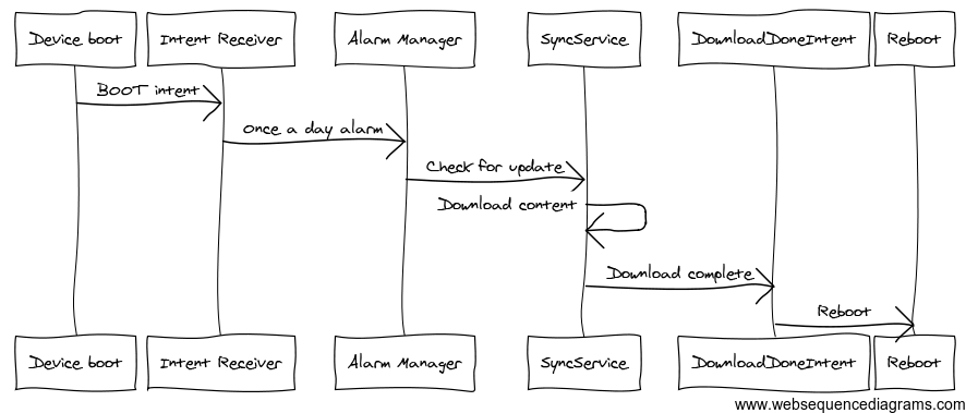Content Sync Sequence Diagram