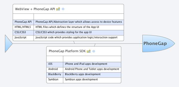 PhoneGap Architecture