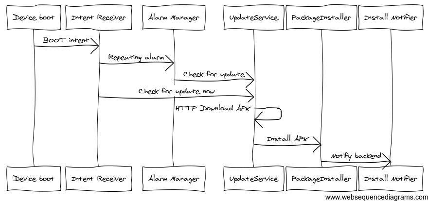 Updater Service Sequence Diagram